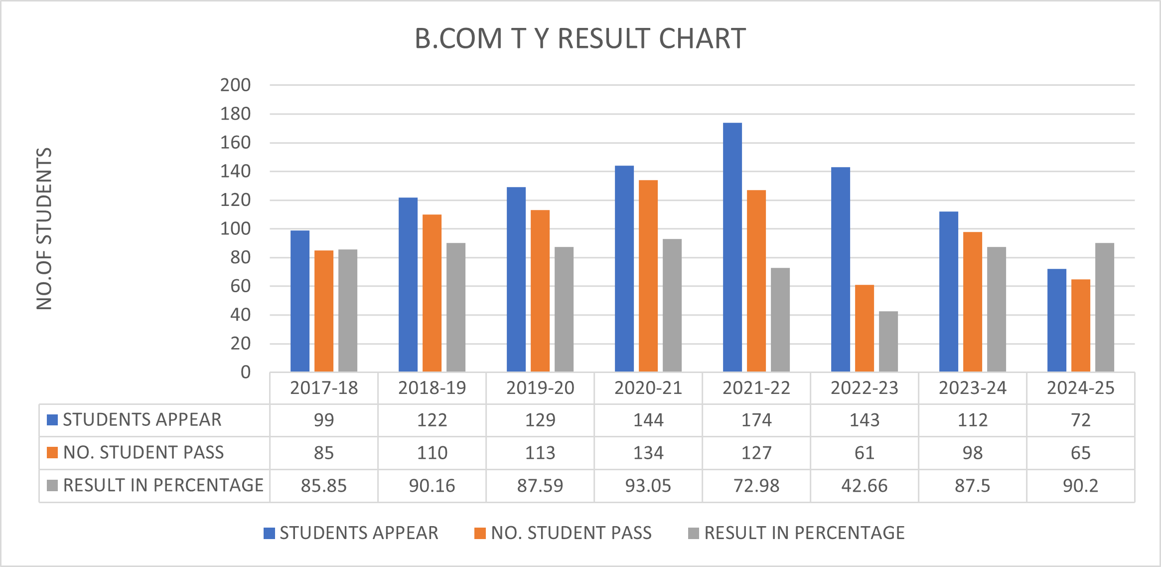 Result Analysis
