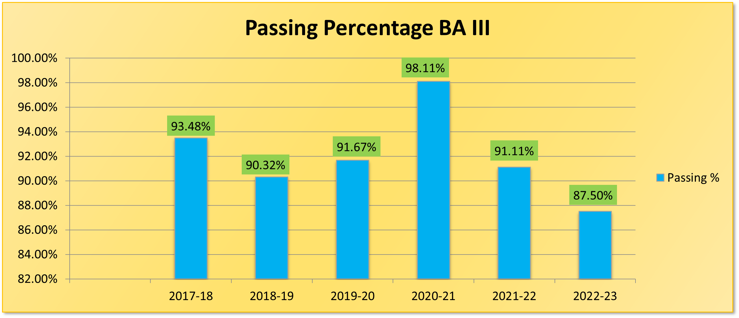 Result Analysis