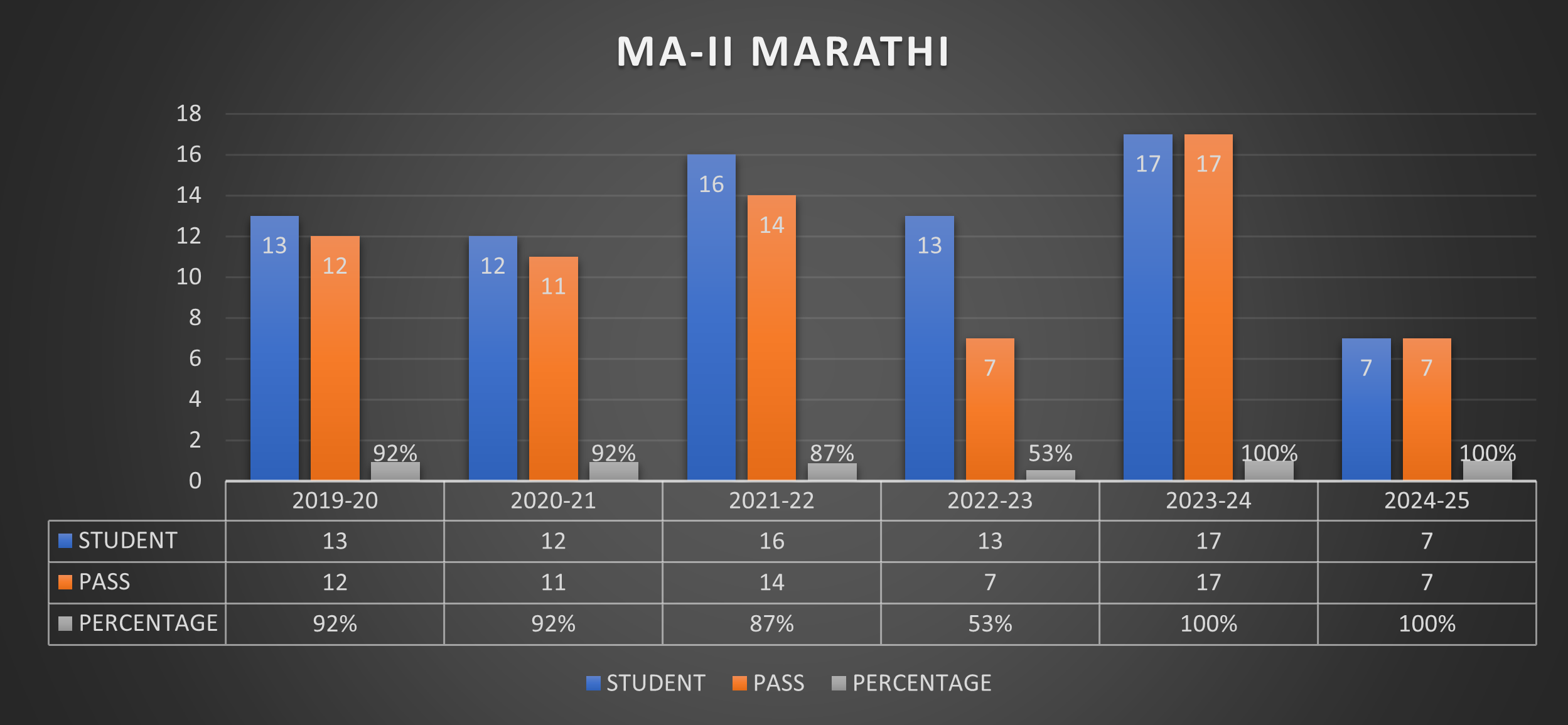 Result Analysis