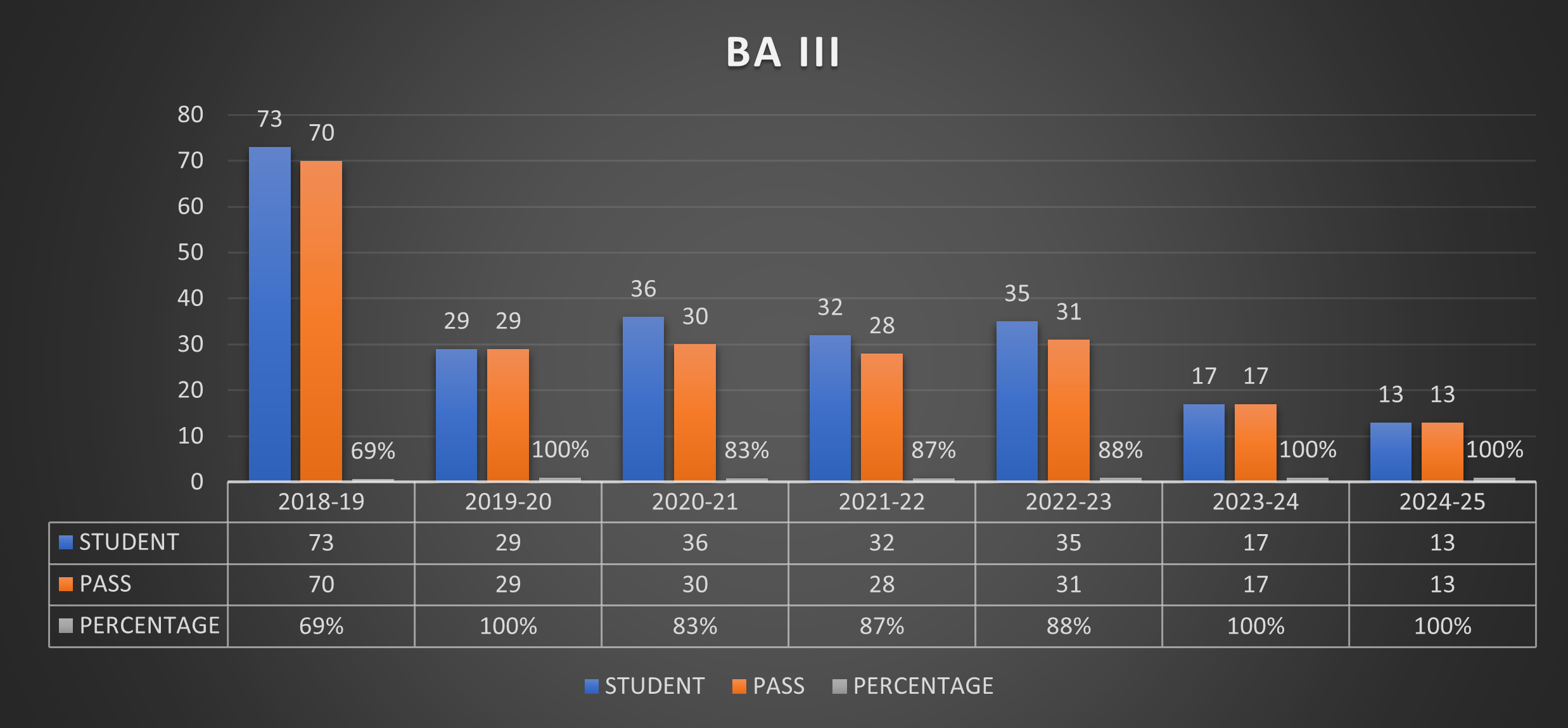 Result Analysis