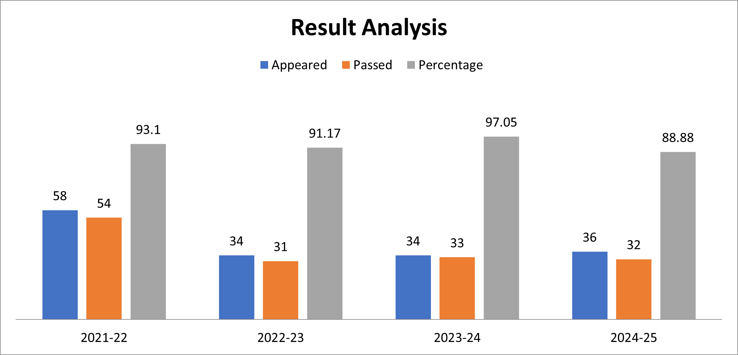 Result Analysis
