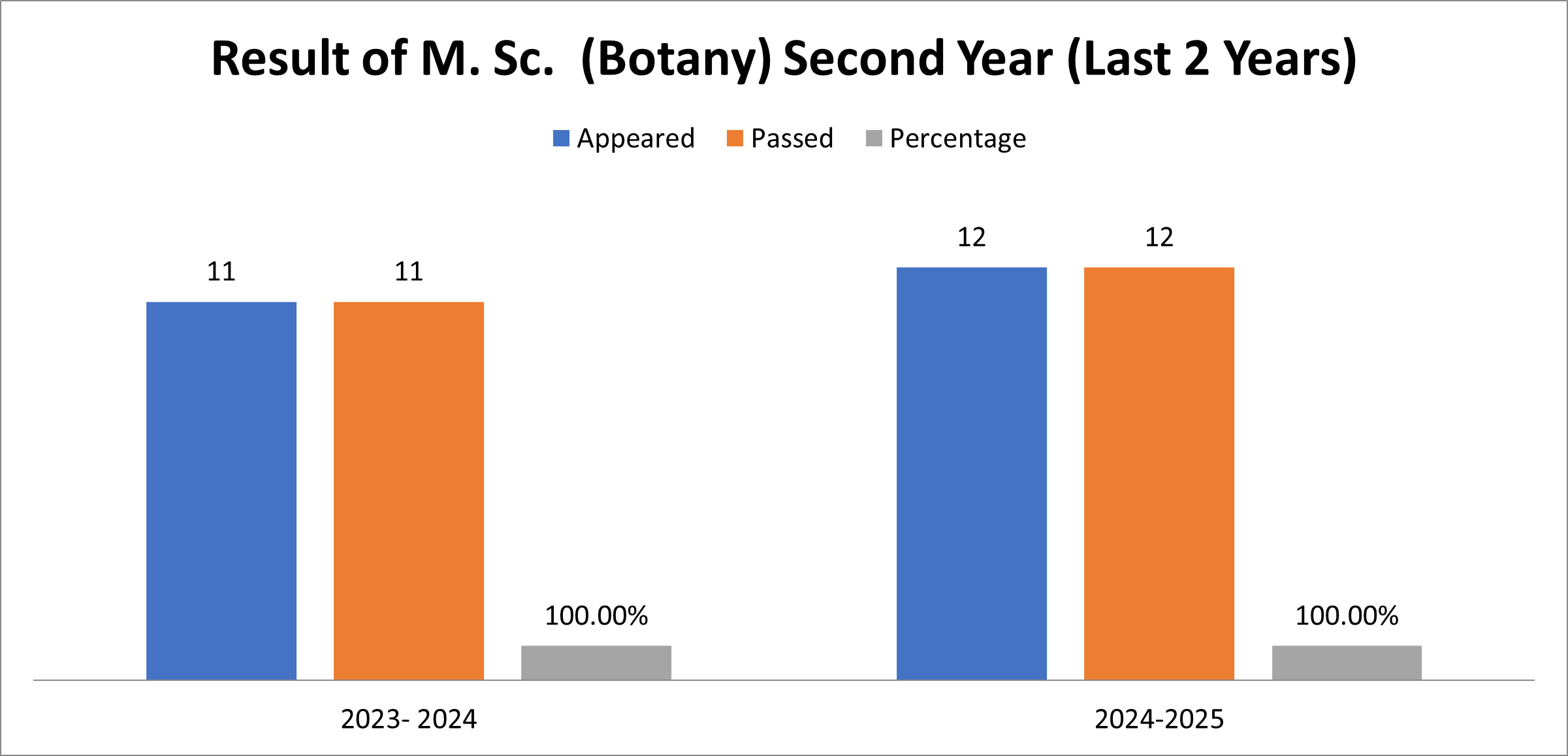 Result Analysis