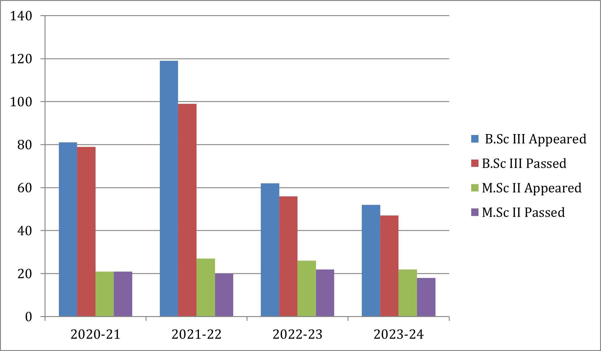 Result Analysis